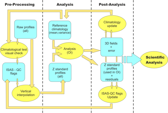 ISAS V4 Processing